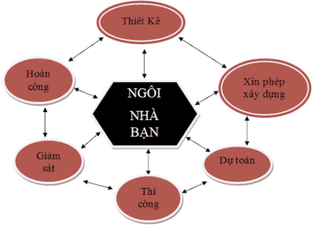 thực hiện quy trình thiết kế và thi công gói